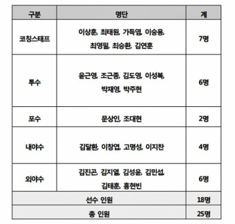 kt wiz 퓨처스팀, 대만 스프링캠프 18일 출국 '총 25명'