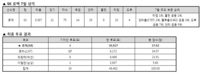 '팬투표 1위' SK 로맥, KBO 리그 첫 '7월 MVP' 선정