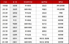 서준원 3억 5천 롯데, 2019년 신인선수 계약 완료