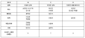 [오피셜] NC, 내년 코치진 보직 확정 '손민한 수석-이호준 타격'