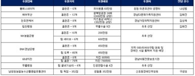 네이처컬렉션NC창원소계점 | NC, 지역 사회 기부 활동... 나성범 "큰 책임감 느낀다"
