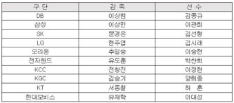 KBL, 10월 1일 개막 미디어데이 실시... 스폰서 조인식도