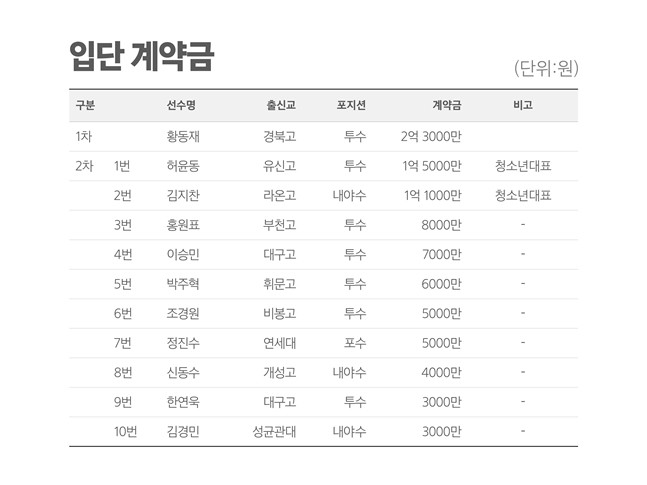 프로야구 선수 14명, 상무 야구단으로 군 복무 결정