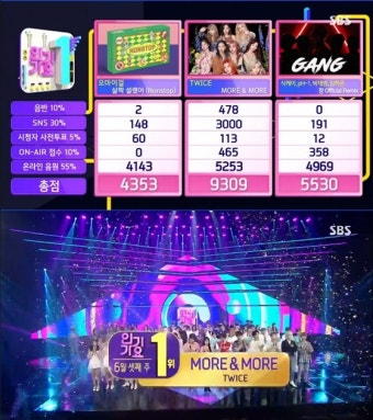 '인기가요' 트와이스, 출연 無 1위 8관왕..스트레이키즈·아이즈원 등 컴백 [밤TView]