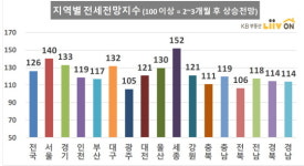 8월 세종, 역대급 오름세