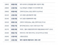 제주 최대규모의 드림타워 복합 리조트, 12월 18일 그랜드 오픈