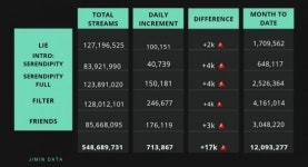 방탄소년단 지민 스포티파이 K팝 솔로 톱 25 BTS 공식 솔로 4곡 전곡 진입..놀라운 솔로 파워