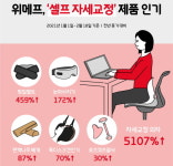 위메프, ‘셀프 자세교정’ 제품 인기