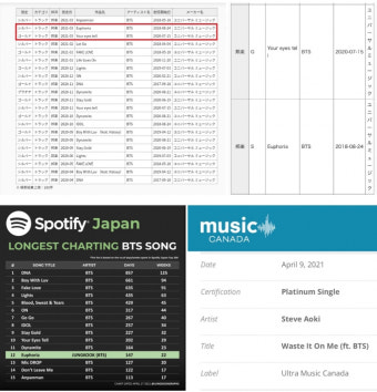 방탄소년단 정국 '유포리아', 日레코드협회 스트리밍 실버 인증 'BTS 솔로 최초'..작사·작곡 참여 '유어아이즈텔'도 골드 획득