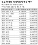 양현종, 한달 더 채우면 'ML 연금' 평생 수령... 박찬호·추신수는 '어마어마'