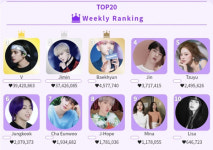 방탄소년단 뷔, 글로벌 K팝 아이돌 인기투표 KDOL 7월 3주 랭킹 1위..3942만863♥
