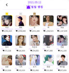 방탄소년단 지민, 아이돌 인기차트 KDOL 총 56주 1위..9월 둘째주 주간 랭킹 1위 독보적 인기