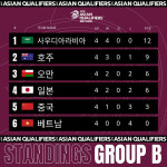 '월드컵 탈락 위기' 일본축구, 베트남·오만전 명단 발표