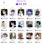 누적득표 1위 방탄소년단 지민, K팝 인기투표 최장 73주 1위→월·일간도 최다 1위 레전드 넘사돌