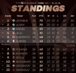 K리그 '4위'도 ACL 가능성 생겼다... 불 붙는 순위 경쟁
