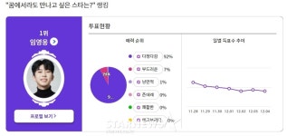 다정다감 임영웅, 꿈에서라도 만나고 싶은 스타 1위
