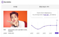 가온 인기 방탄소년단 지민, 가온 소셜차트 18주 연속 차트인..활동 없어도 SNS KING