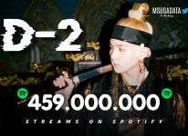 방탄소년단 슈가 어거스트디 D-2 믹스테이프 스포티파이 4억 5900만..韓솔로 유일·최다