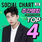 임영웅, 가온 소셜차트 톱4·男솔로 1위..소셜 인기 최고