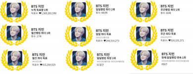 28,009,519♥ 방탄소년단 지민, 케이돌 80주간 1위..韓아이돌 1위 新기록 경신