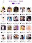 IT BOY 방탄소년단 지민 케이돌 81주 1위·490일째 1위..일간·주간·월간 싹쓸이 종합 누적인기도 1위