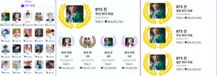 방탄소년단 진, 글로벌 인기투표 KDOL 주간 랭킹 1위..King 석진