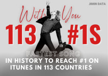 OST 세계新 방탄소년단 지민 위드유 아이튠즈 113개국 1위..사상 최단→필터까지 2곡 보유 최초·유일