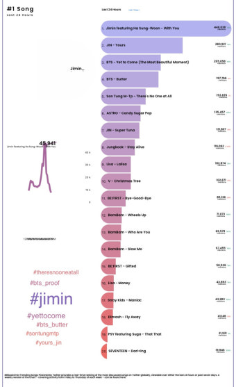 '빌보드 3주째 TOP' 방탄소년단 지민 'With You' 핫 트렌딩송 주간 차트 3주 연속 1위..개인 최초·최고 大기록 행진