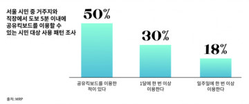 공유킥보드, 서울 시민들에게 이미 친숙한 주 교통수단으로 자리잡아