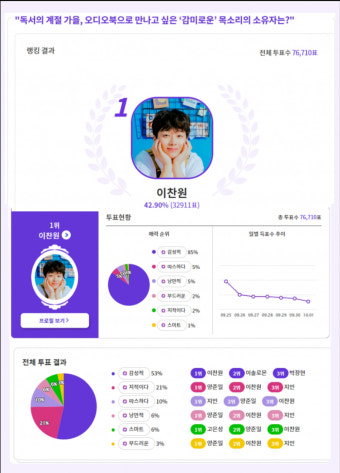 '감성적' 이찬원, '감미로운 목소리의 소유자' 1위