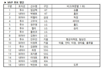 이정후·안우진·김광현 등 MVP 후보 16명 확정... 신인왕은 12명