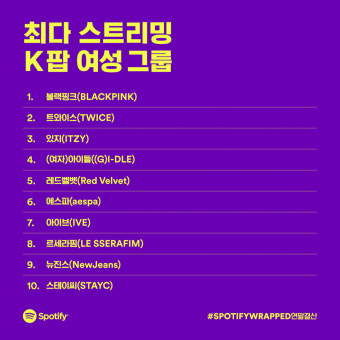 BTS·블랙핑크·트와이스 가장 많이 들었다..스포티파이 랩드 글로벌 K팝 연말결산