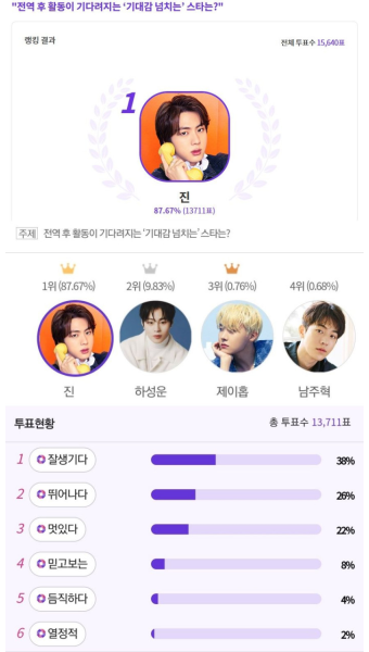 방탄소년단 진, 전역 후 활동 기다려지는 기대감 넘치는 스타 1위