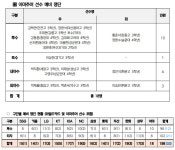 '김서현-안권수 포함' 항저우 AG 야구대표팀 예비 명단 198명 확정 [오피셜]