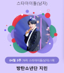 방탄소년단 지민, 스타랭킹 男아이돌 79주 연속 1위 기염