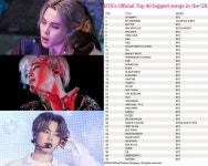 방탄소년단 지민, 英오피셜 차트 BTS 최고의 노래 톱40 멤버 유일 솔로 3곡 전곡 진입