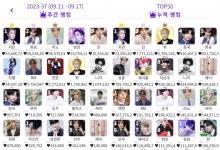 방탄소년단 지민, 아이돌 인기투표 주간랭킹 최다 141회 우승