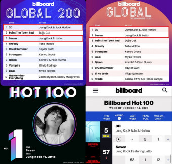 방탄소년단 정국, 솔로 아티스트 최초 美빌보드 글로벌 차트 1위·2위 동시 석권 '新기록'