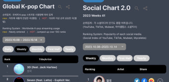 방탄소년단 정국 '3D'·'Seven' 써클 주간 글로벌 K-팝 차트 2주 연속 1위·2위+소셜 차트 1위