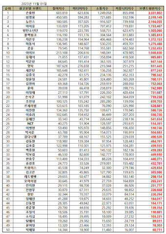 임영웅, 11월 광고모델 브랜드평판 톱2