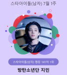 BTS 지민, 스타랭킹의 남자..男아이돌 141주 연속 1위