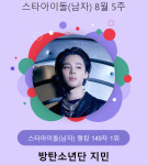 방탄소년단 지민, 149주 연속 스타랭킹 男 아이돌 1위 기염
