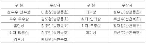 송정동초, 제18회 KIA 타이거즈기 호남지역 초등학교 야구대회 우승 최우수선수 이용찬