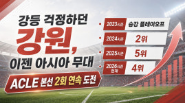 더 이상 돌풍이라 할 수 없다... 승강 PO→ACLE 2연속 도전 강원, 강팀으로 대변신