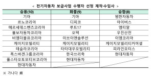 BYD 전기차 구매 보조금 중단…'전기차 보급사업 수행자' 탈락