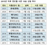 '전반기 다승 톱7' 모두 승리 실패→'시즌 10승' 역대 가장 늦게 나오나... 임찬규·최민석에 달렸다
