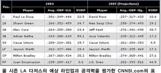 최희섭, 공격 공헌도 팀내 3위 전망