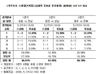 [토토 투데이] 축구팬 67%, ‘성남, 대전 누르고 승리’