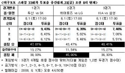 [토토 투데이] 야구팬 48.4% ‘KIA, 삼성에 우세한 경기 펼칠 것’