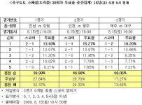 [토토 투데이] 축구팬 69%, 제주, 대구에 승리 거둘 것